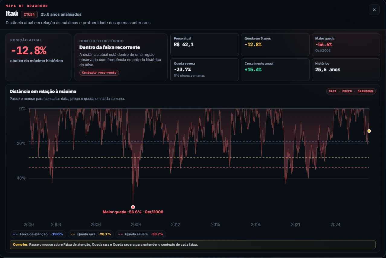 Mapa de drawdown do ITUB4 mostrando a distância atual da máxima histórica e as faixas de queda