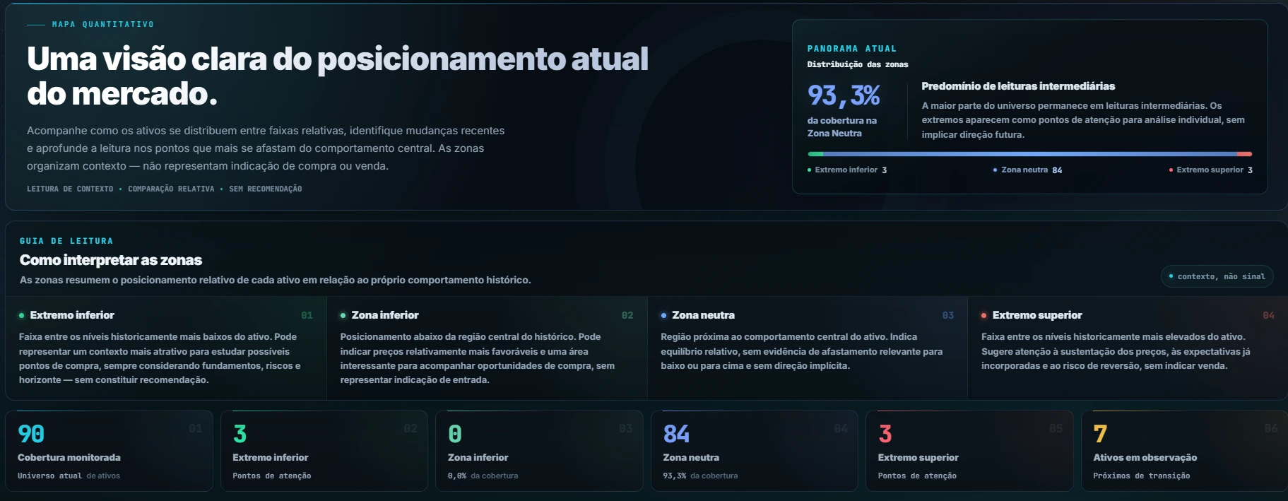 Painel de visão geral com a distribuição dos ativos por zona